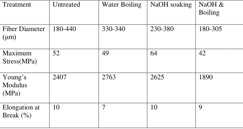 Table 2.1: Mechanical properties of treated and untreated fibres (Izani et al.2012) 