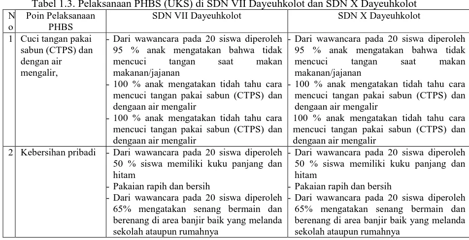 Tabel 1.3. Pelaksanaan PHBS (UKS) di SDN VII Dayeuhkolot dan SDN X Dayeuhkolot SDN X Dayeuhkolot 