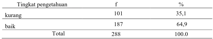Tabel 1. Distribusi frekuensi tingkat pengetahuan siswa tentang PHBS sebelum intervensi di SDN VII dan SDN X Dayeuhkolot tahun 2014  (n: 288)