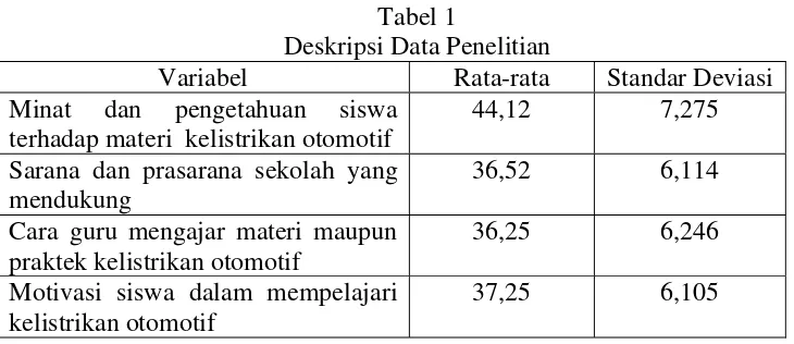 Tabel 1 Deskripsi Data Penelitian 