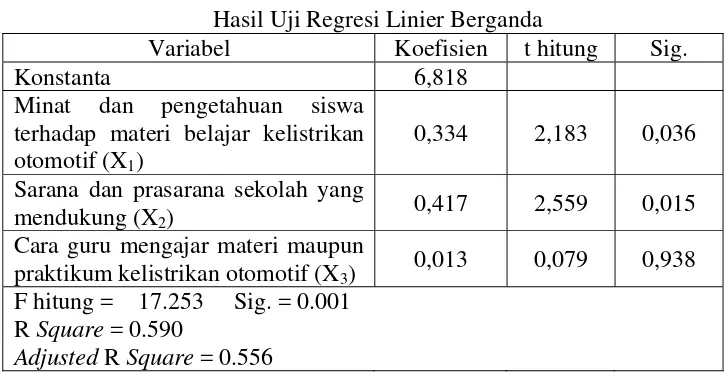 Tabel 2 Hasil Uji Regresi Linier Berganda 