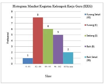 Tabel 5. Norma Penilaian Peran Kegiatan Kelompok Kerja Guru (KKG) Dalam Menunjang Kompetensi Guru Pendidikan Jasmani Sekolah Dasar di Kecamatan Dlingo Bantul Yogyakarta 