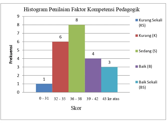 Tabel 6. Norma Penilaian Faktor Kompetensi Pedagogik Dalam Mempengaruhi Peran Dari Kegiatan Kelompok Kerja Guru (KKG) Dalam Menunjang Kompetensi Guru Pendidikan Jasmani Sekolah Dasar di Kecamatan Dlingo Bantul Yogyakarta 