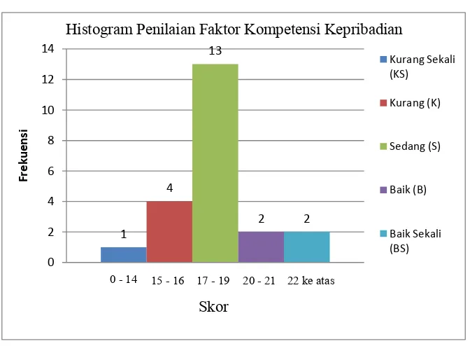 Tabel 7. Norma Penilaian Faktor Kompetensi Kepribadian Dalam Mempengaruhi Hasil Peran Dari Kegiatan Kelompok Kerja Guru (KKG) Dalam Menunjang Kompetensi Guru Pendidikan Jasmani Sekolah Dasar di Kecamatan Dlingo Bantul Yogyakarta 