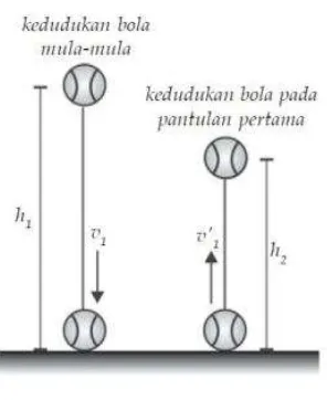 Gambar 3. Pemantulan bola 