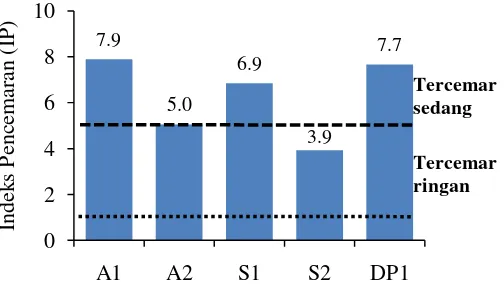 Gambar 3  Indeks STORET di Sungai Pesanggrahan (A1), Cisadane (S1), Dadap (DP1) dan muara Pesanggrahan (A2), Cisadane (S2) 