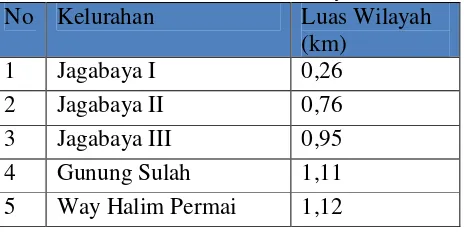 Tabel 1. Kelurahan Kecamatan Way Halim 
