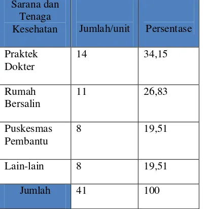 Tabel 2. Sarana dan Tenaga Kerja Kesehatan di Kecamatan Way Halim 