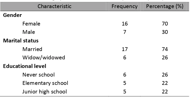 Table 1. Demographic Characteristic of Respondents (N=23) 