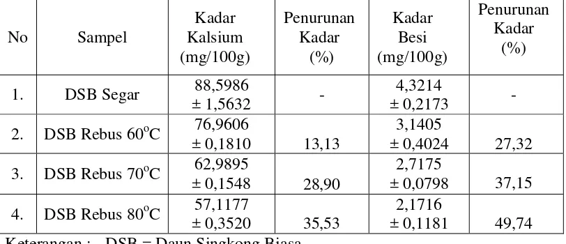 Tabel 4.1  Hasil Analisis Kuantitatif Mineral Kalsium dan Besi dalam Sampel Daun Singkong Biasa 
