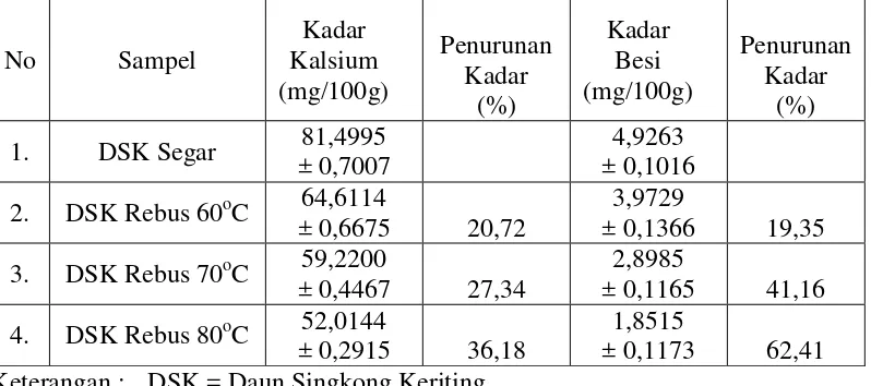 Tabel 4.2  Hasil Analisis Kuantitatif Mineral Kalsium dan Besi dalam Sampel Daun Singkong Keriting 