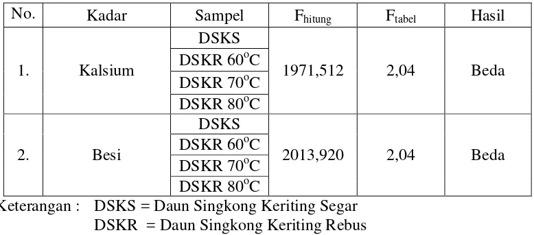 Tabel 4.3  Hasil Uji Beda Nilai Rata-Rata Kadar Kalsium dan Besi antar Sampel Daun Singkong Biasa 