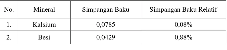 Tabel 4.8 Nilai Simpangan Baku dan Simpangan Baku Relatif Kalsium dan Besi dalam Sampel Daun Singkong Biasa 
