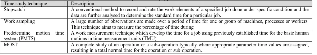 Table 1: Summary of time study types (Thakre et al., 2009) Description    