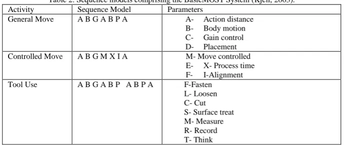 Table 2: Sequence models comprising the BasicMOST System (Kjell, 2003). Sequence Model Parameters  