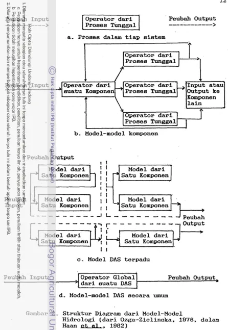 Gambar 2 -  Struktur Diagram d a r i  Model-Model 