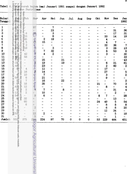 Tabel 4. Data curah hujan (mm) J a n w i  1991 sampai dengan Januari 1992 