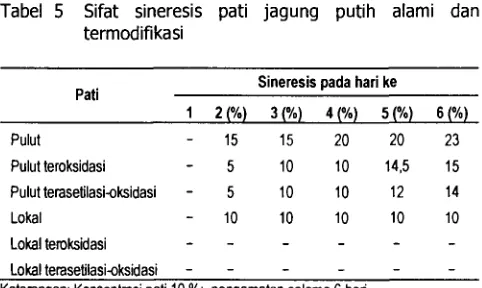 Tabel 5 Sifat sineresis pati jagung putih alami dan 