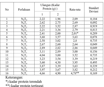 Tabel 1. Hasil uji kadar protein (%) biskuit tepung terigu dan tepung daun 