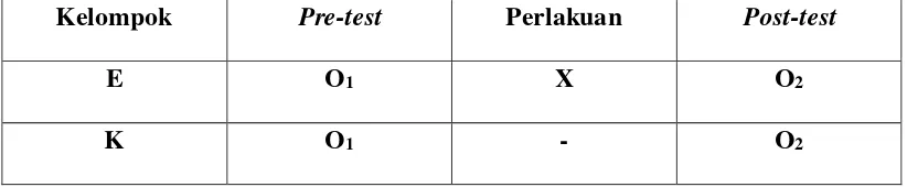 Tabel 1: Control Group Pre- test dan Post- test Design 