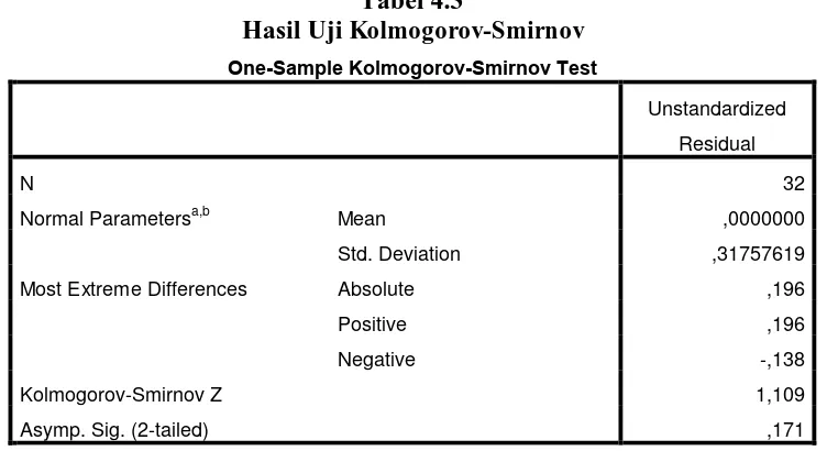 Tabel 4.3 Kolmogorov-Smirnov