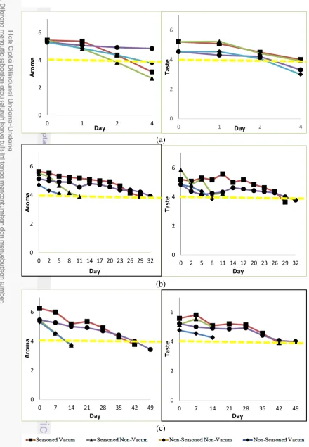 Figure 1. Result of Sensory Evaluation on Attributes of Aroma and Taste room (a), refrigeration (b), and chiller (c) with area below yellow line (      ) is rejected area  