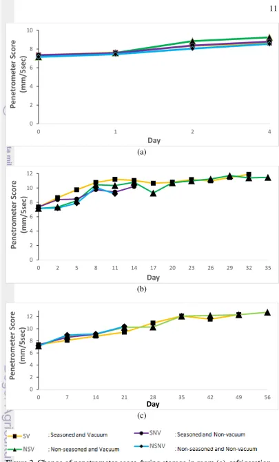 Figure 2. Change of penetrometer score during storage in room (a), refrigeration (b), and chilling temperature(c)