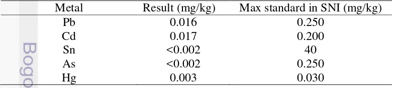 Table 6 Heavy Metal Contamination Analysis of Fresh Seasoned Tempe 