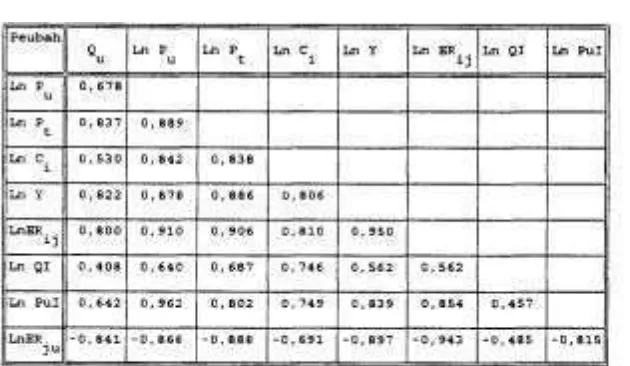 Tabel 3. Matriks Korelasi Antar Peubah Bebas Dalarn Model Semi Log Permintaan Impor Jepang