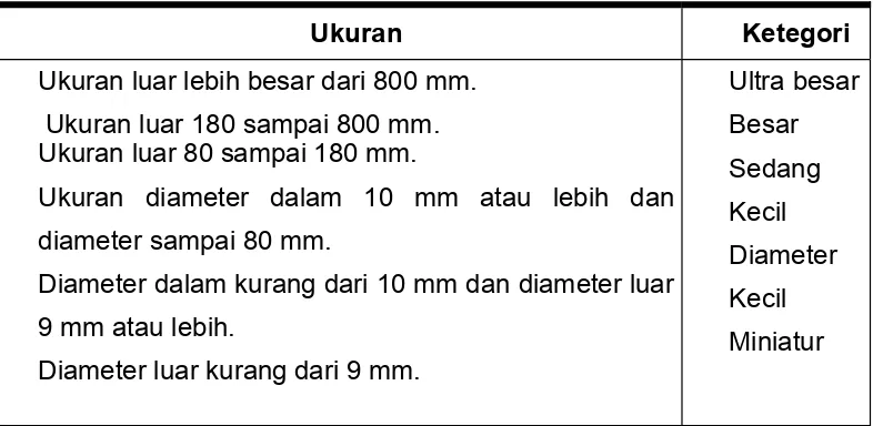 Tabel 16. Ukuran diameter dan ketegorinya