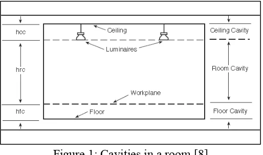 Figure 1: Cavities in a room [8] 