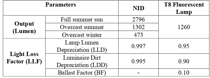 Table 4 shows output for NID is varied by time as sunlight position always changes. Total LLF 