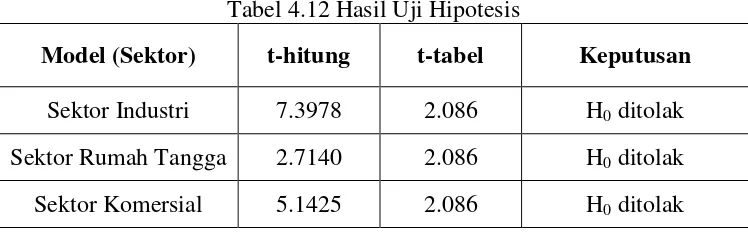 Tabel 4.12 Hasil Uji Hipotesis