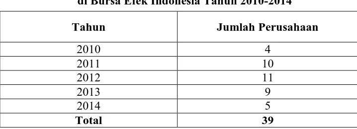 Tabel 1.1 Jumlah Perusahaan yang Melakukan 