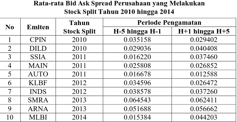 Tabel 1.4 Bid Ask Spread Perusahaan yang Melakukan  