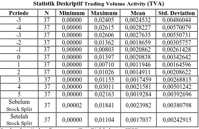 Tabel 4.1 merupakan tabel yang menunjukkan rata-rata likuiditas saham 