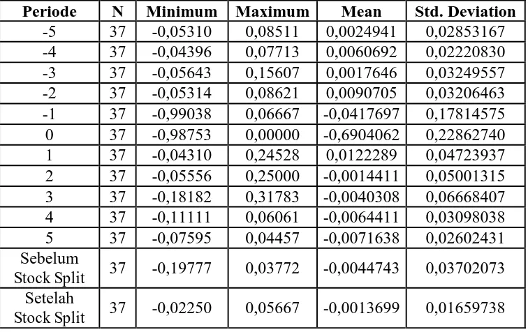 Tabel 4.2 merupakan tabel yang menunjukkan rata-rata return saham 