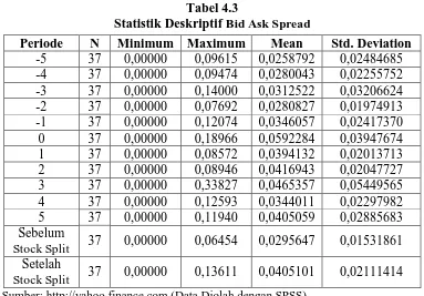 Tabel 4.1 merupakan tabel yang menunjukkan rata-rata bid ask spread