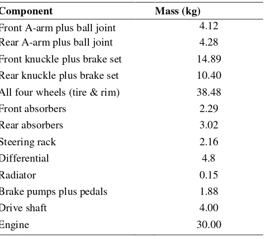 Table 3. Component’s mass.