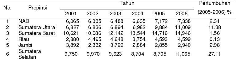 Tabel 1 Rekap data produksi daging sapi di Pulau Sumatera tahun 2001-2006 