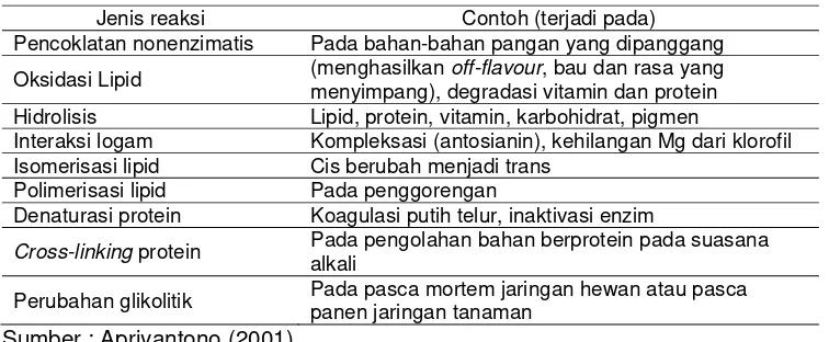 Tabel 2 Beberapa reaksi kimia yang dapat menyebabkan perubahan nilai gizi dan keamanan pangan  