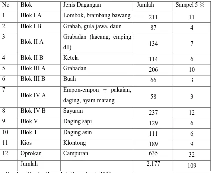 Tabel 1.5.  Blok dan Jenis Dagangan di Pasar Legi Kota Surakarta 