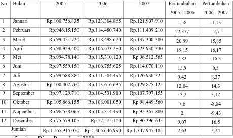 Tabel 1.2. Pendapatan Pasar Legi antara Tahun 2005 – 2007 (rupiah) 
