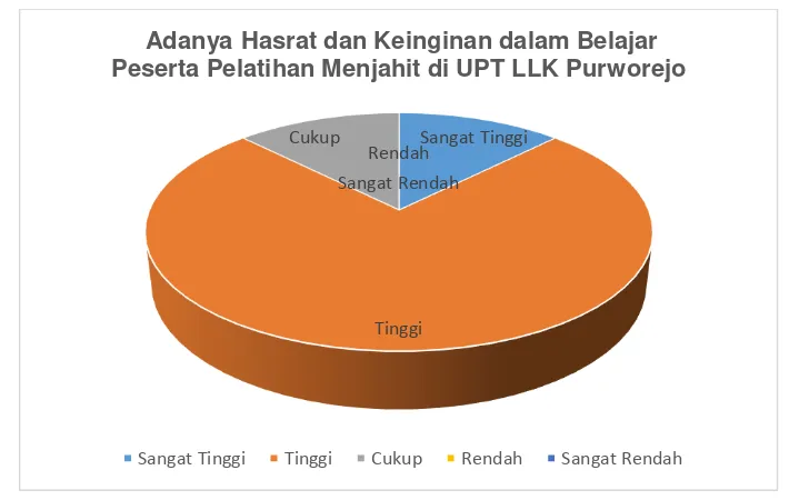 Gambar 5. Diagram Pie Adanya Hasrat dan Keinginan dalam Belajar Peserta Pelatihan Menjahit di UPT LLK Purworejo 