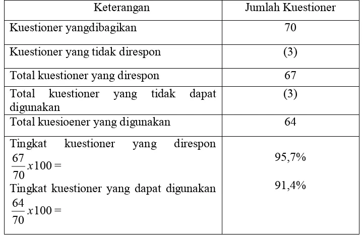 Tabel IV.1 Kuestioner dan Tingkat Pengembaliannya 