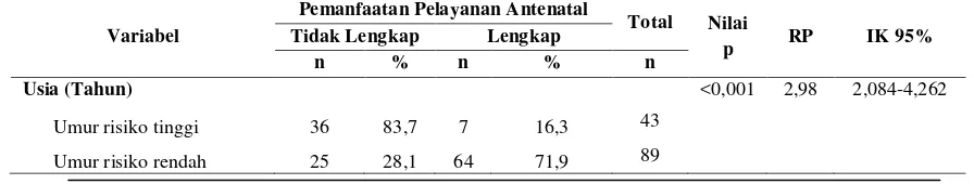 Tabel 1.4 Pengaruh Faktor Predisposing Terhadap Pemanfaatan Pelayanan Antenatal Di Puskesmas Kota Bandung Tahun 2013 