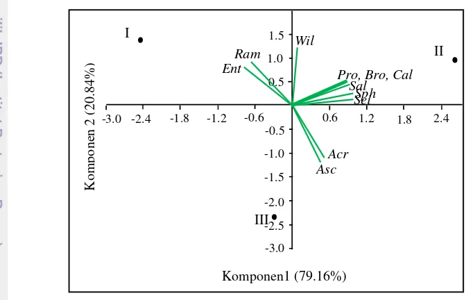 Gambar 11 Biplot  Principal Component Analysis antara Collembola dengan 