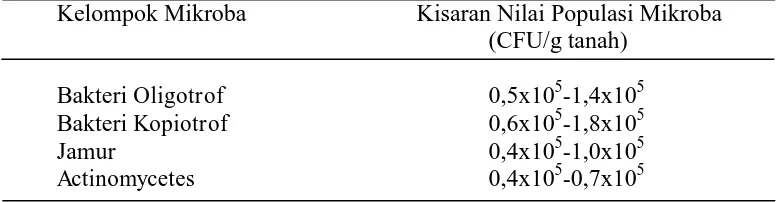 Tabel 1. Kisaran nilai  mikroba tanah gambut dari delapan lokasi pengambilan sampel di Teluk Meranti, Riau 