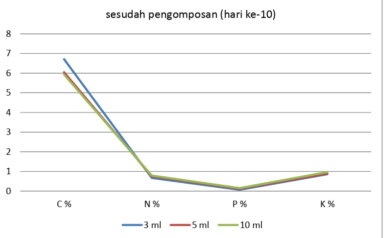 Gambar 3. Kadar unsur C, N, P, dan K sebelum Pengomposan (Hari-0) 