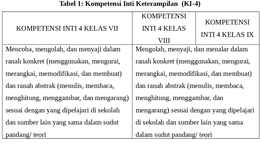Tabel 1: Kompetensi Inti Keterampilan  (KI-4)